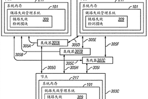 对互连失效在群集范围内的一致性检测