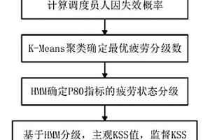 高速铁路调度员疲劳程度定量分级方法及装置
