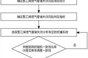 燃气用埋地高分子聚乙烯管道风险的判定方法及系统