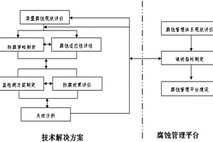 石油化工装置腐蚀防护一体化技术方法