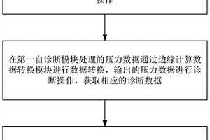 电容型边缘计算压力变送器采集诊断工作方法