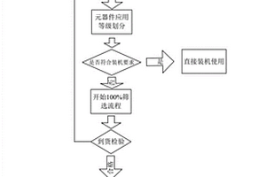 小卫星元器件选用方法