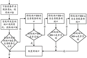 家庭网关中实现服务端口自适应的控制方法