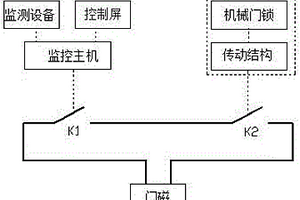 门禁系统及应用其的机柜