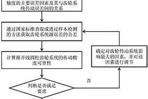 渐开线圆柱齿轮系统传动精度可靠性确定与调控方法