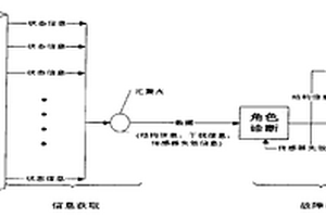 桥梁结构状态角色诊断系统