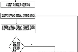 集成电路贮存使用薄弱环节识别及工艺改进方法