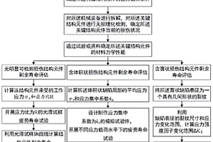 在役机械装备关键结构元件疲劳载荷作用下的定延寿方法