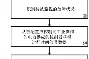 使用机器学习进行的感应电机状况监视