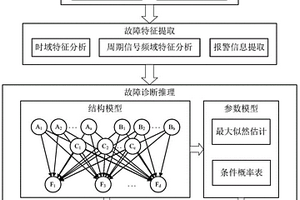 全电控井下安全阀旋转设备故障诊断方法及系统