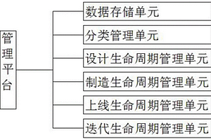 产品精确制造全生命周期管理平台及装置