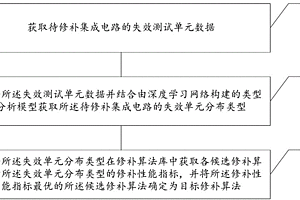 集成电路修补算法确定方法及装置、存储介质、电子设备