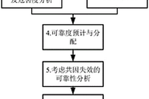 核电装备的系统可靠性评估方法