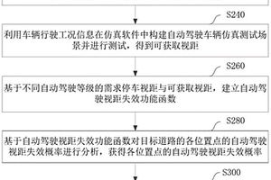 基于虚拟仿真的自动驾驶车辆道路行驶适应性评价方法