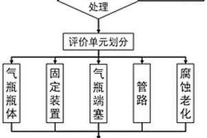 纤维缠绕气瓶风险评价方法