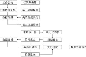 基于威布尔分布的设备故障诊断方法