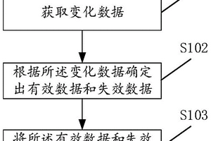 用于拉链表的数据存储方法、设备及计算机可读存储介质