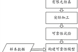 基于可靠性的磨削工艺评估方法