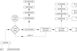 电网调度控制系统运行状态评估方法及系统