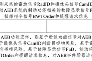 基于自动驾驶AEB的场景定位方法和装置
