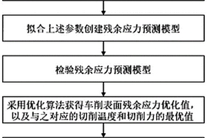 基于切削力和切削温度的车削工件残余应力优化方法