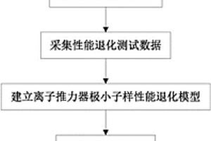 基于性能退化的离子推力器小子样可靠性评估方法