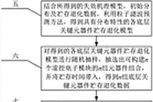 结合制造工艺及仿真的滚控电子模块贮存可靠性评估方法