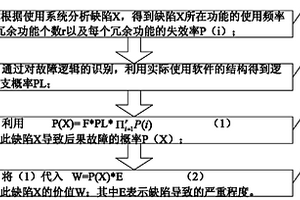 定量评估核电厂安全级DCS系统应用软件缺陷价值的方法