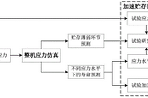 结合应力仿真的整机加速贮存试验设计方法