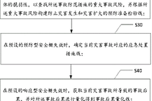 灾害链管控应对方法、系统、终端设备及介质
