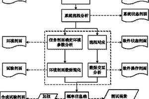软硬件结合的可靠性综合试验剖面构造方法