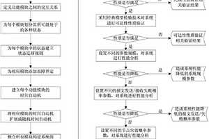 基于控制器局域网的信息物理系统的验证方法