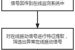 风电机组异常在线振动信号识别方法及系统