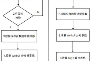 基于VBA的轴承寿命数据自动化处理装置