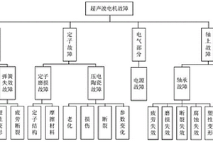 超声波电机可靠度计算方法