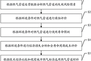 地上公共燃气管道材料的选用方法及系统