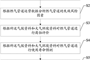 城镇燃气地上管道的选用方法及系统