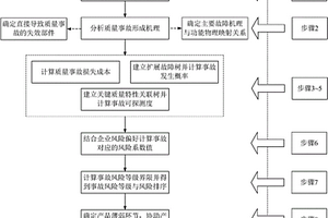 基于故障机理与域间映射的产品质量事故分级方法