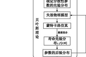 基于贝叶斯理论的电子产品寿命模型概率化方法