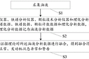航空发动机磨损故障模糊融合诊断方法及系统