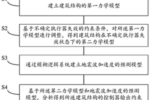 建筑结构有限时间抗震控制方法、系统、装置及介质