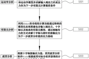 计算传动轴疲劳寿命的方法