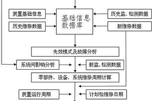炼化装置长周期运行决策方法