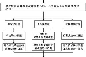 航天电子产品的空间辐射可靠性评估方法