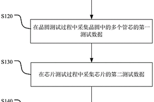 芯片管理方法和系统