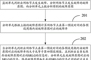 动态调整SRLG的方法和装置