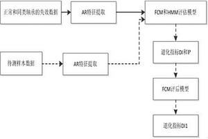 基于FCM‑HMM的滚动轴承的性能退化评估方法