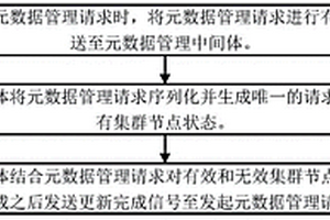 数据库集群元数据管理方法
