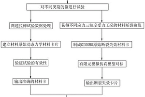 面向汽车用钢的高速碰撞材料卡及其应用方法