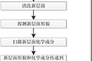 封装结构的解剖、重现的系统和方法